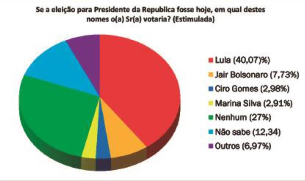 4 Lula lidera para a presidência Se a eleição para Presidente da República fosse hoje, a pesquisa estimulada FIERN/CERTUS aponta que 40,07% dos potiguares votariam em Lula; 7,73% afirmaram votar em