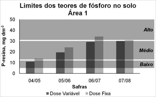 38 Notas: Limites estipulados de acordo com Raij et al. (1997).