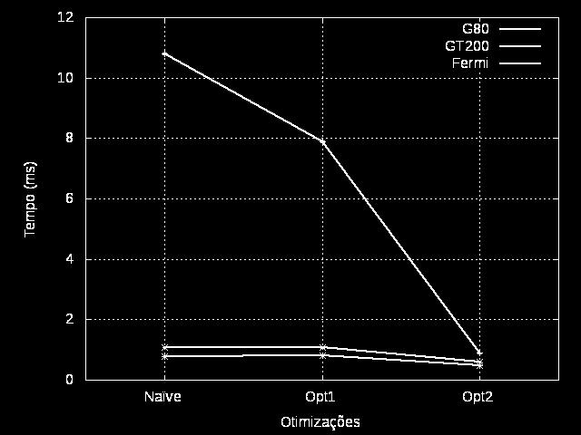 Teste de Algoritmo: Acessos à Memória Descrição/Implementações Tempo de Exec. em ms (desvio padrão) G80 GT200 Fermi 1.A) Troca elementos de um vetor a cada 2 posições. 10.79 (0.