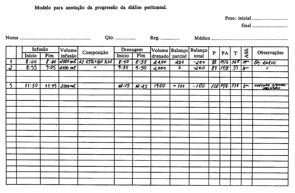 peritonite (temperatura elevada), hipotensão ( conseqüente a alterações hemodinâmicas bruscas) e arritmias. c) Ao final de cada drenagem, observar aspectos do líquido eliminado.