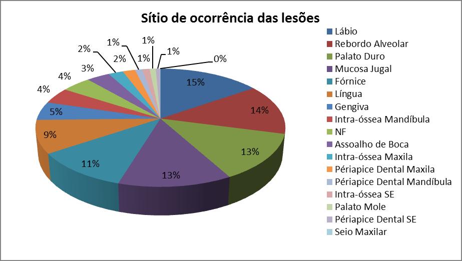 29 Torus Mandibular 1 0 1 0 42 1,49% 0,02% Total 67 25 42 0,35 39,81 Fonte: próprio autor.