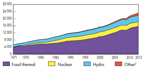 Geração World electricity generation from 1971 to 2013 by fuel (TWh) Source: