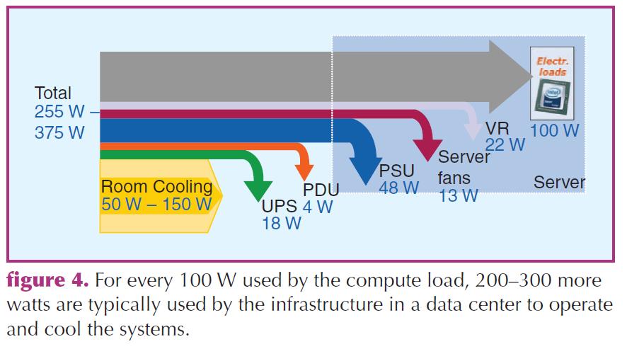 Consumption Energy consumption in Data Centers Source: AlLee, Guy, and William Tschudi.