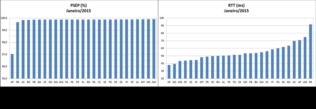 Figura 5: Valores de PSEP e RTT para o mês de janeiro de 2015. 3.3. Indicador 4 No mês de janeiro de 2015, o indicador 4 ficou acima da meta, com um valor de 99,912% de disponibilidade.