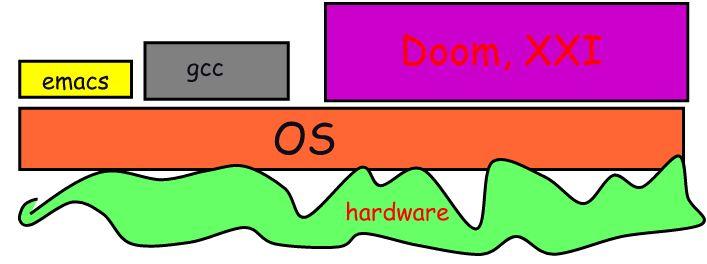 Detalhando Camada entre hardware e aplicativos Abstração do hardware Esconde detalhes desnecessários (e.g.