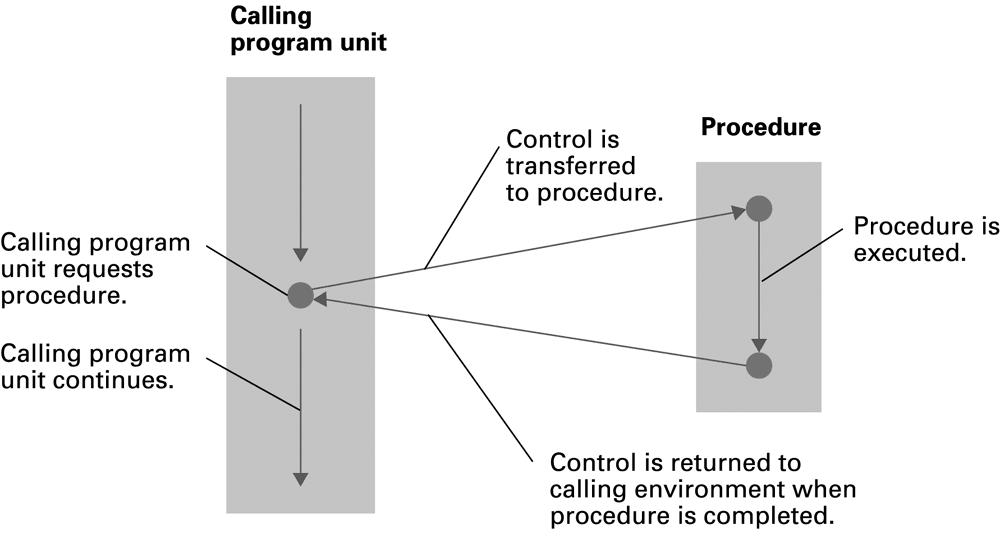 O fluxo de controle que envolve um procedimento Unidade de Programa chamadora A unidade de programa chamadora solicita o procedimento O controle é passado ao procedimento Procedimento