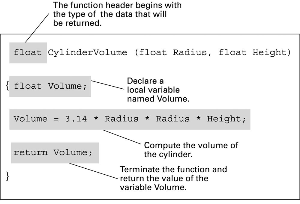 A função CylinderVolume, escrita em linguagem de programação C O cabeçalho de uma função inicia com o tipo dos dados que serão retornados ao chamador Declara uma variável