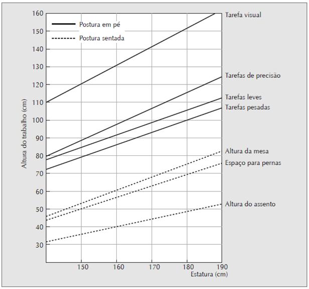 Projeto do posto de trabalho: dimensionamento de alturas Alturas recomendadas para superfícies de trabalho, de acordo com diferentes estaturas