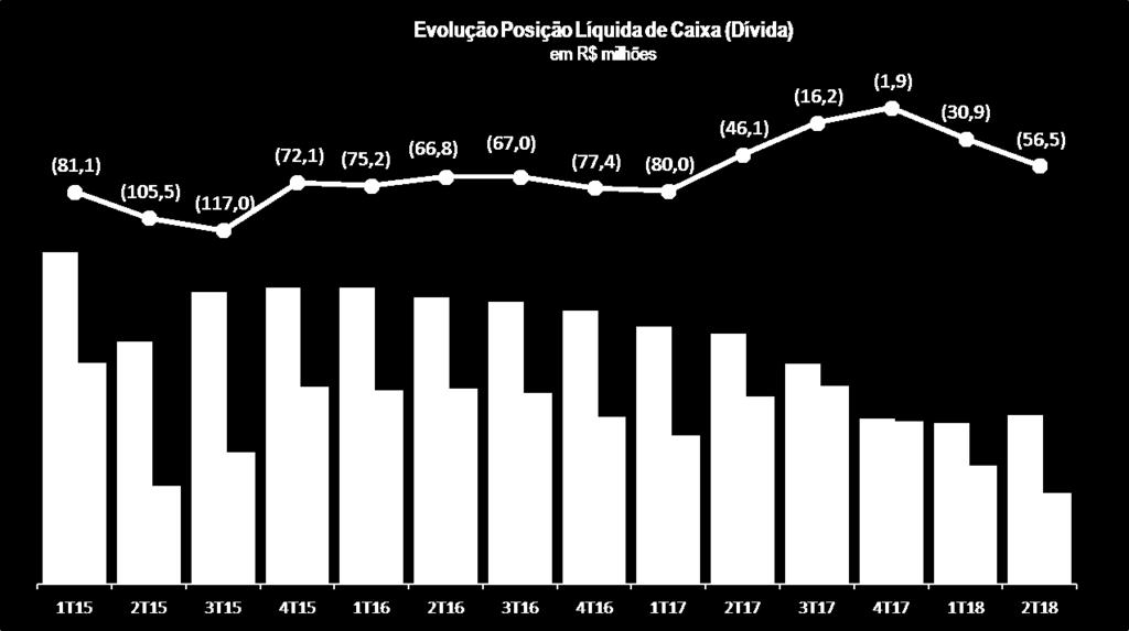 Aplicações (R$ MM) - 30/06/2018 Tipo Valor Certificado de depósito bancário (CDB) 24,8 Aplicações financeiras lastreadas por debêntures 19,1 Fundos DI e Renda Fixa 5,7 Bancos 17,3 Total 66,9 Dívida