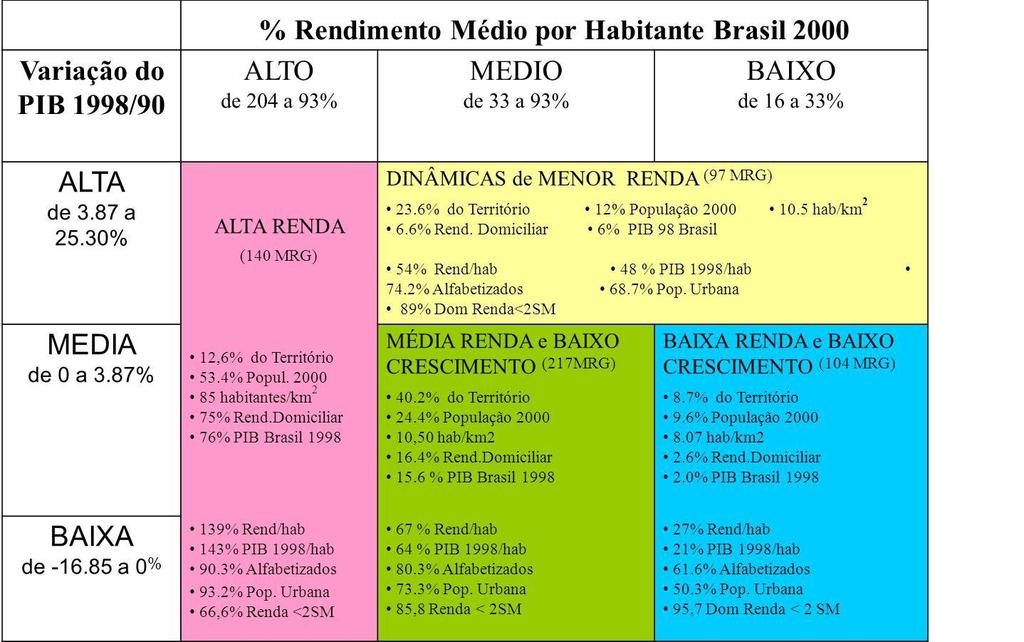 A Velha PNDR I