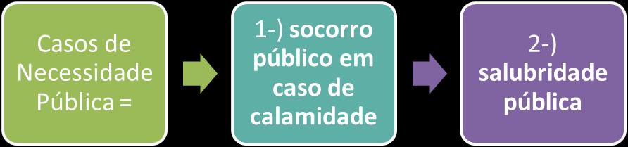 São considerados casos de Interesse Público: o aproveitamento de todo bem improdutivo ou explorado sem correspondência com as necessidades de