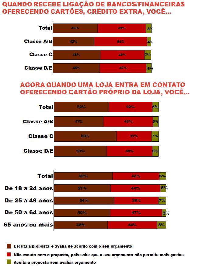 A forma de pagamento mais utilizada pelos entrevistados tem sido o cartão de