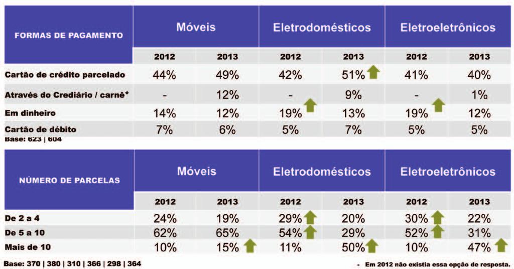 Nota-se também uma redução do uso do dinheiro no uso de pagamento de eletrônicos (2012: 19% / 2013: 12%).