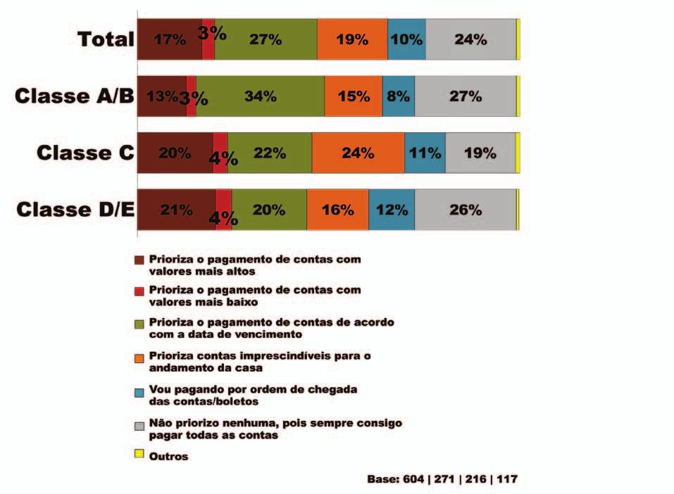 PRIORIDADE DOS GASTOS É interessante observar que a maioria prioriza o pagamento das