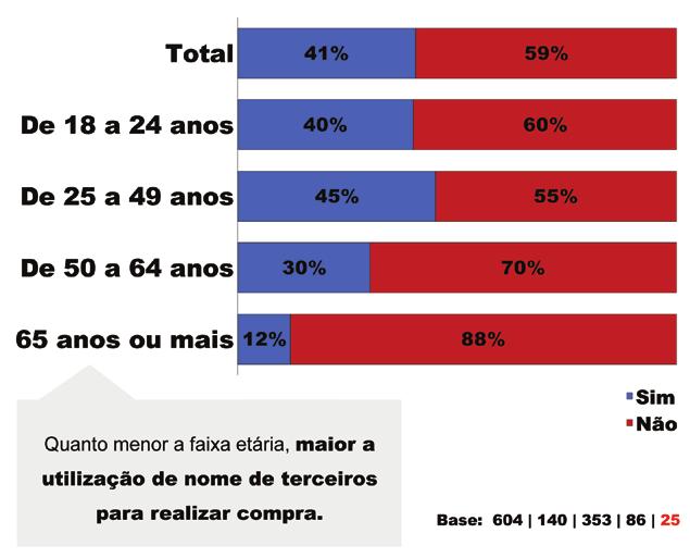 No corte por faixa etária, nota-se que os consumidores com idade entre 18 e 24 anos e 25 a 49 são os que mais se utilizam do nome de terceiros para fazer compras (18 a 24 anos sim 40%/ não 60%;