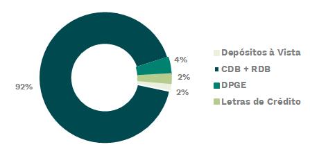 CAPTAÇÃO Em junho de 2017 as captações do Banco Semear totalizaram R$ 716.