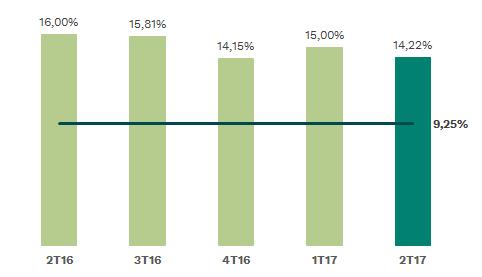 Índice Basiléia Em conformidade com as normas definidas pelo Banco Central do Brasil, os Bancos devem manter um índice mínimo de 9,25% de patrimônio em relação aos