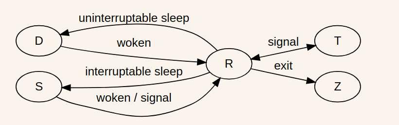 Máquina de Estados do Linux PROCESS STATE CODES R running or runnable (on run queue) D uninterruptible sleep (usually IO) S interruptible sleep (waiting for an