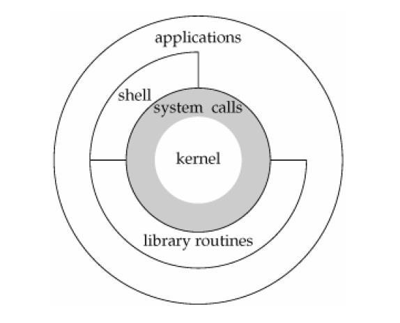 Conceitos Básicos Chamadas ao Sistema Fonte: Advanced Linux Programming Mark