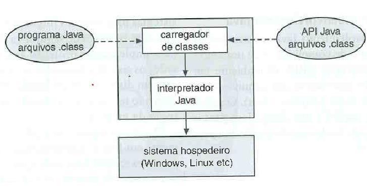 Estrutura dos Sistemas Operacionais Máquina Virtual A idéia de máquina virtual foi posteriormente utilizada em contextos diferentes: Programas JAVA (Máquina Virtual Java-JVM): o