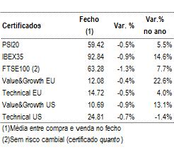 3% Xcel Energy Inc 1.5% Portugal Tel-Reg -1.2% Alcatel-Lucent -4.1% Alexion Pharm -5.3% Galp Energia -1.4% Cgg -4.2% Masco Corp -5.3% Banco Com Port-R -3.0% Telefonica Deuts -4.4% Tripadvisor Inc -5.