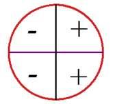 Teremos então: Cos 90 = 0 Cos 270 = 0 Cos 0 = 1 Cos 180 = -1 O sinal do Seno