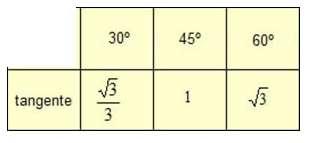 estudou trigonometria no triângulo retângulo, aprendeu a tangente dos