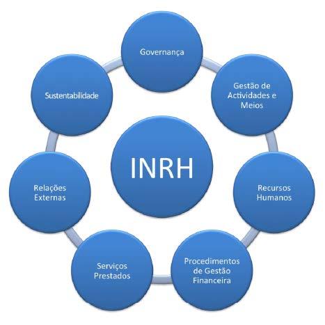 ANO 1 Diagnóstico institucional do INRH No âmbito do arranque dos serviços de consultoria para Assistência Técnica ao Instituto Nacional de Recursos Hídricos (INRH) foi estabelecida a necessidade de