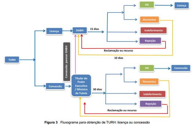 ANO 2 Elaboração do Manual de Procedimentos para a Implementação de Títulos de Utilização de Recursos Hídricos Elaboração do Manual de Procedimentos para a