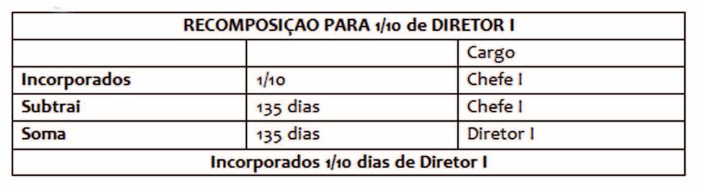 havendo substituição eventual em outros cargos/funções de maior remuneração, estes períodos sejam deduzidos da certidão principal, evitando assim a necessidade de recomposição de décimos no futuro.