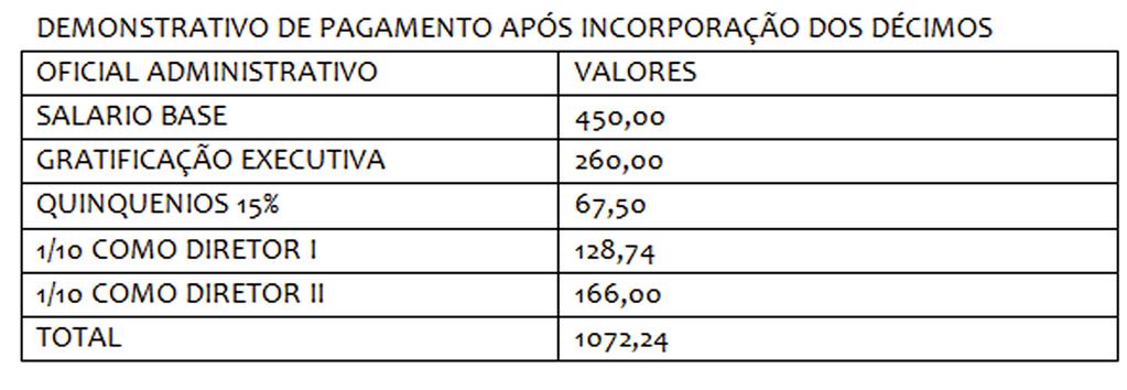 2º - Um servidor possui 10/10 incorporados em cargos diversos, e exerceu por mais 1 (um) ano o cargo de Assessor Técnico de Gabinete proporcionando remuneração