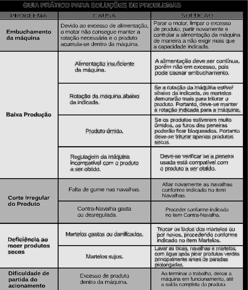 rotor manualmente para certificar-se que elas não se tocam e a distância entre elas está correta, cerca de 2mm.