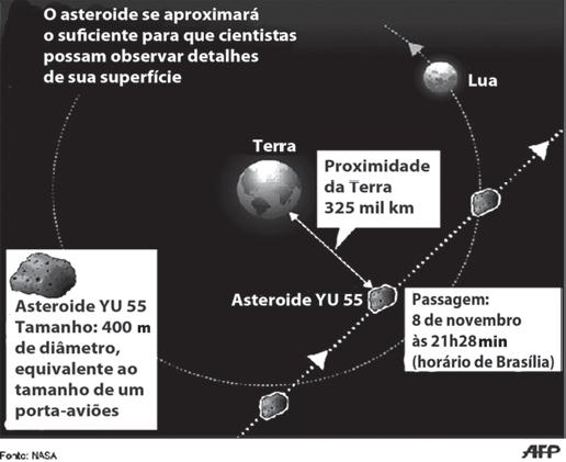 Questão 3) A Agência Espacial Norte Americana (NASA) informou que o asteroide YU 55 cruzou o espaço entre a Terra e a Lua no mês de novembro de 2011.