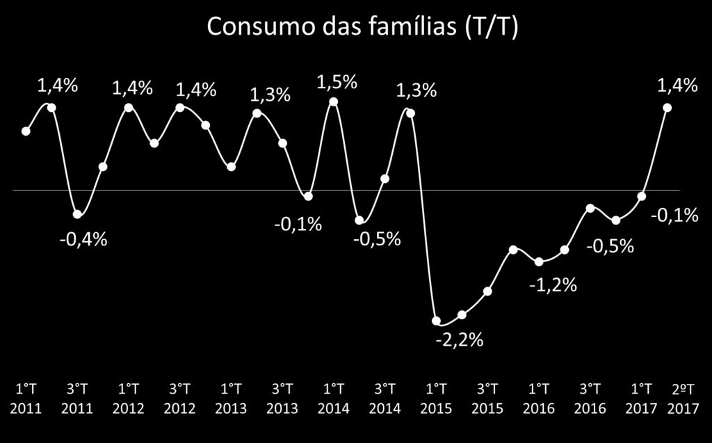 Consumo e Emprego