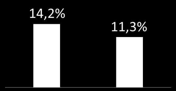 Poupança SBPE x Juros SELIC Over % a.a. 2016 x 2017 Inversamente Proporcional Captação Líquida R$ Bilhões Fonte: Abecip e BCB.