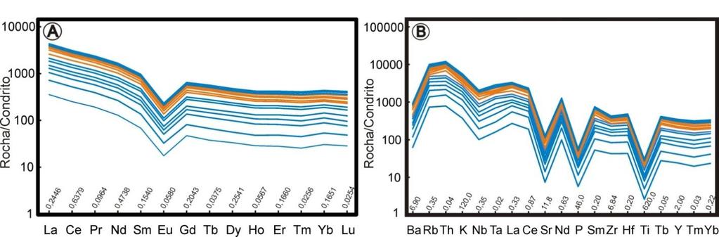 ANEXO O espectro do diagrama dos elementos terras raras-etrs (Figura 9A) exibe um moderado grau de enriquecimento de ETRL em relação aos ETRP com razões La N /Yb N entre 4,59% 30,85.