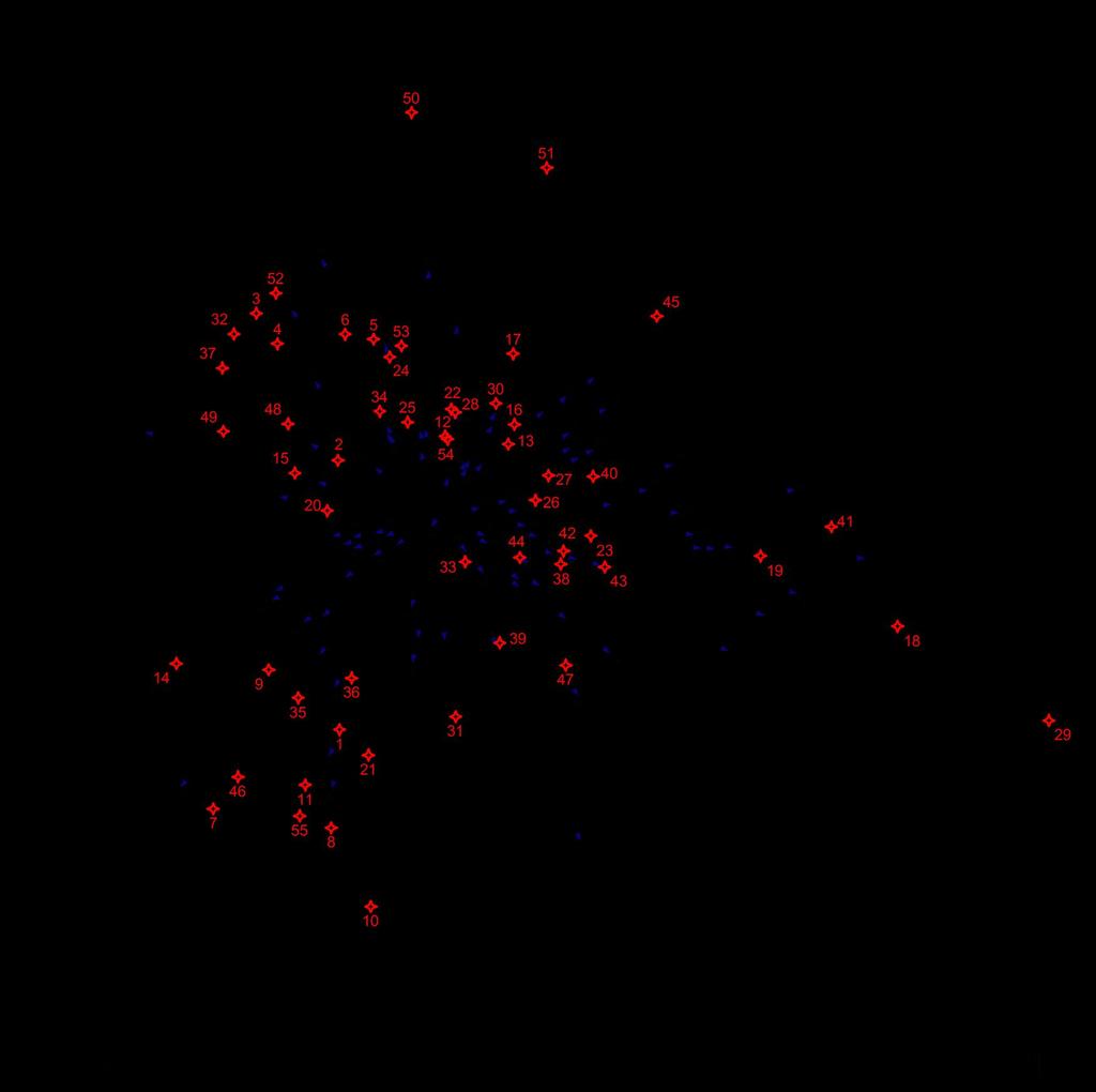 Figura 11 Biplot obtido pela CCA entre os locais amostrados (a vermelho) representados pela numeração