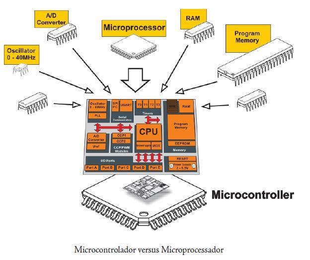 Microcontroladores Sistema microcontrolador de uso específico... um computador em um único circuito integrado (chip)! RAM-ROM, I/O ports, A/D & D/A...etc.
