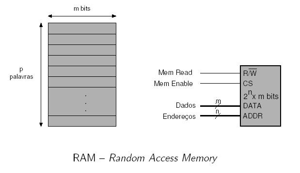 RAM : arquitectura Organização e capacidade de uma RAM (SRAM/DRAM) palavra = m bits n