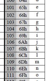 Texto Armazenamento da Informação (texto, números) Escrita para cada símbolo alfanumérico, sinal de pontuação, etc, é obtido o respectivo código da tabela ASCII, o qual é armazenado em memória