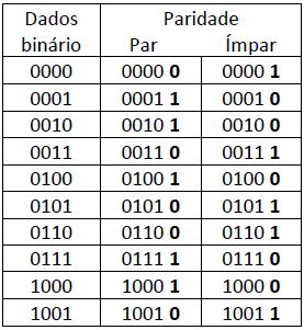 Bit de paridade conta-se o nº de bits 1 do bloco a transmitir e acrescenta-se um bit adicional, tal que: paridade par
