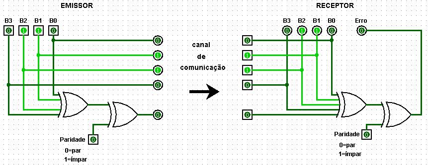 Detecção de erros Circuito gerador/detector do bit de paridade para palavras de 4 bits Se durante a transmissão um número ímpar de bits for alterado (incluindo o próprio bit de paridade), a paridade