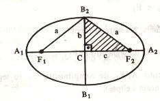 A cord perpendiculr o eio mior contendo o centro é o eio menor d elipse.