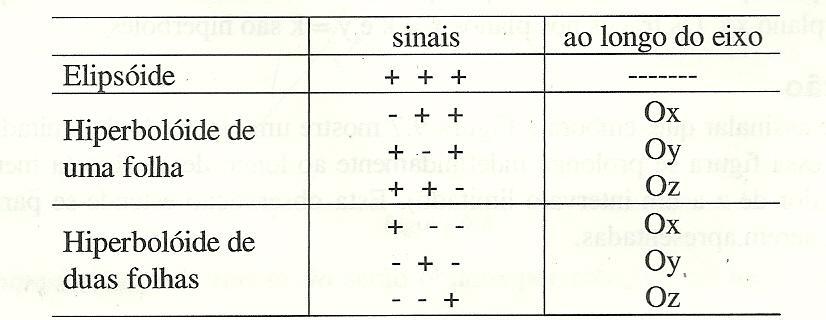 59 De form mis gerl, um hiperbolóide de dus folhs é representdo pel equção c b chmd form cnônic do hiperbolóide de dus folhs o longo do eio O.