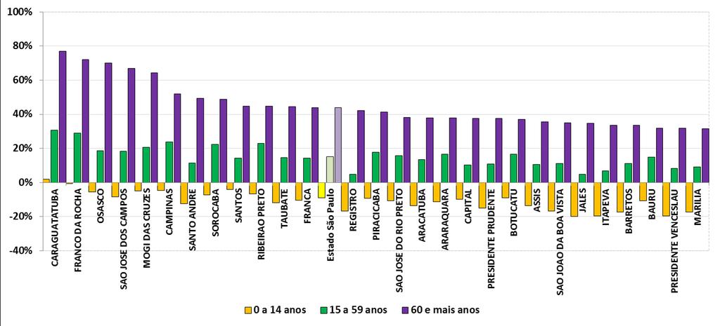 Gráfico 4 Variação percentual da populacional por estratos etários selecionados, de 2010 em relação a 2000, segundo Grupo de Vigilância Epidemiológica, estado de São Paulo.
