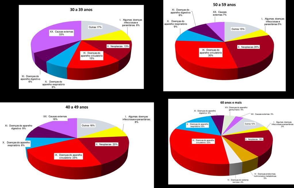 Gráfico 6 Mortalidade total por Capítulo CID-10 por faixas etárias a partir dos 40 anos de idade no estado de São Paulo em 2015 NOTA: dados preliminares.