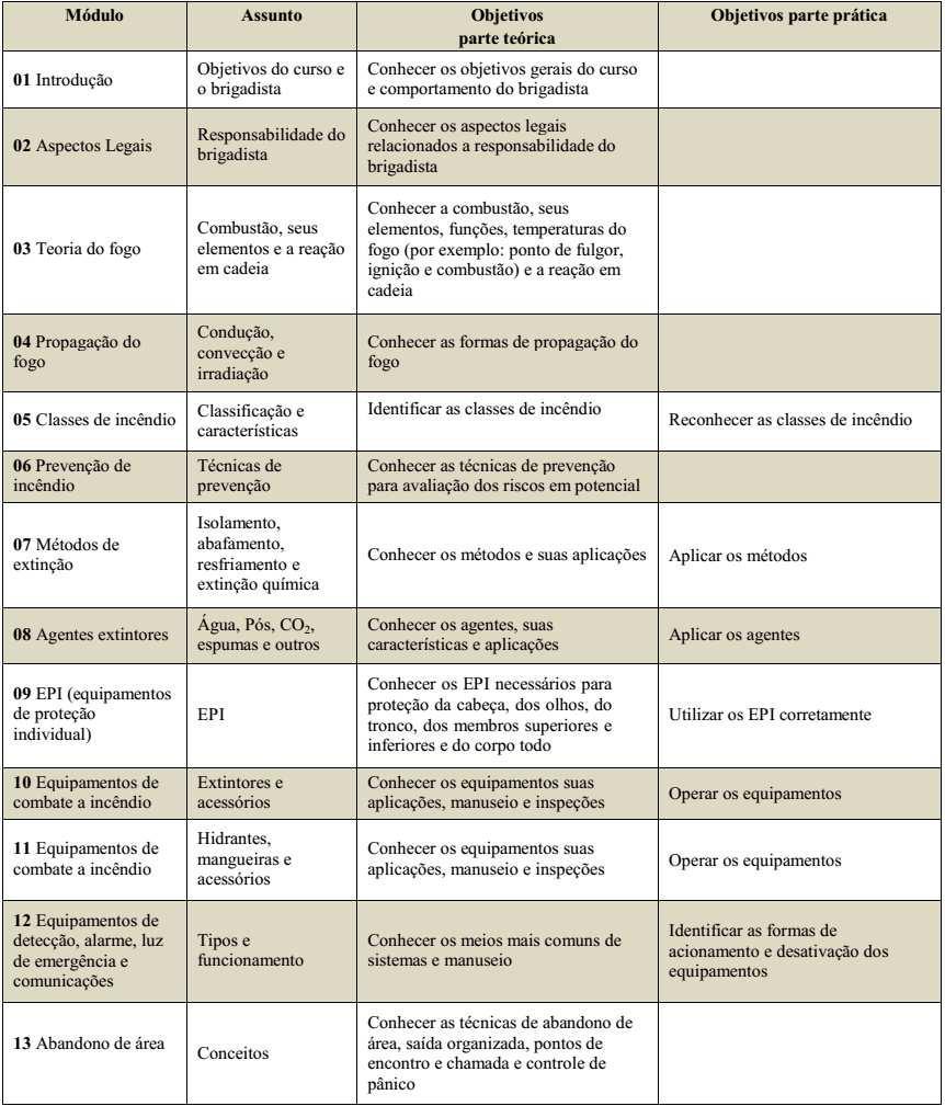 ANEXO B FORMAÇÃO DA BRIGADA DE INCÊNDIO OBJETIVO: Proporcionar aos alunos conhecimentos para atuar na prevenção