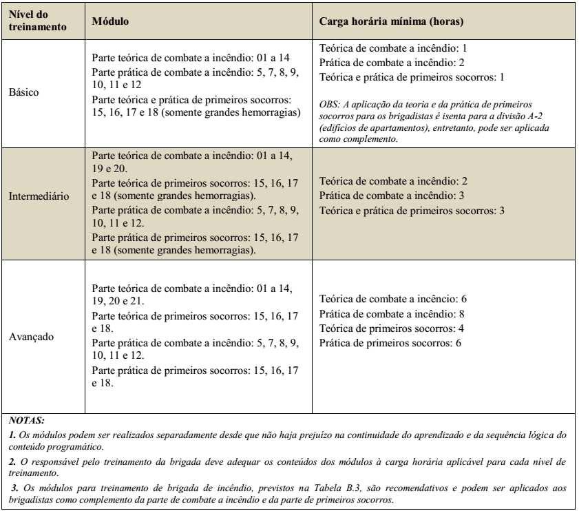 Tabela B.