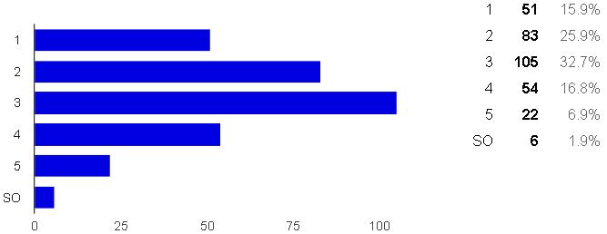 Gráfico 74BAR DOS ALUNOS: Simpatia no atendimento BAR DOS ALUNOS: Tempo de espera no atendimento Gráfico 75BAR DOS ALUNOS: Tempo de espera no atendimento BAR DOS ALUNOS: Horário de