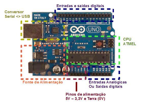 A plataforma utiliza um Microcontrolador ATMEGA com a função de receber e entregar o fluxo de informações de maneira controlada por uso de software.